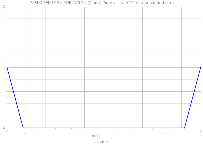 PABLO FERREIRA POBLACION (Spain) Page visits 2024 