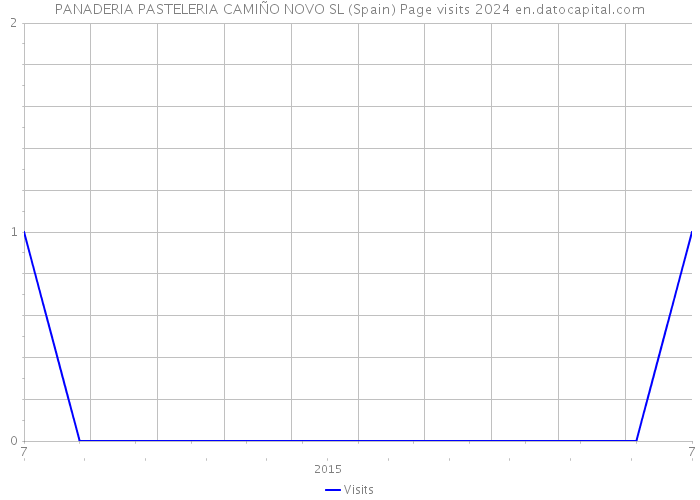PANADERIA PASTELERIA CAMIÑO NOVO SL (Spain) Page visits 2024 