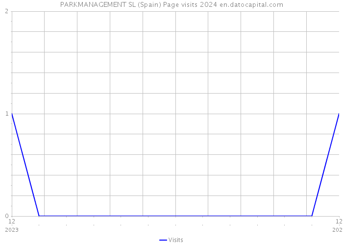 PARKMANAGEMENT SL (Spain) Page visits 2024 