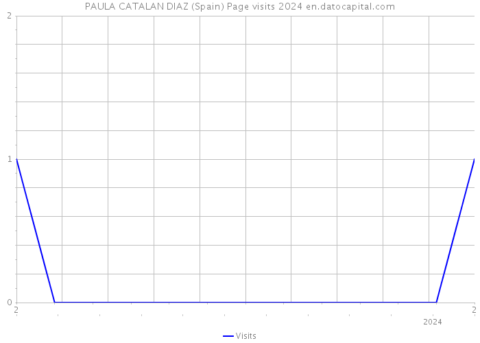 PAULA CATALAN DIAZ (Spain) Page visits 2024 