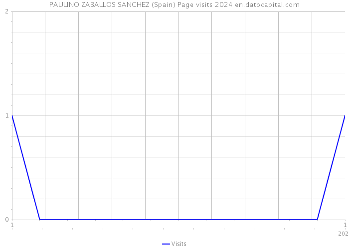 PAULINO ZABALLOS SANCHEZ (Spain) Page visits 2024 