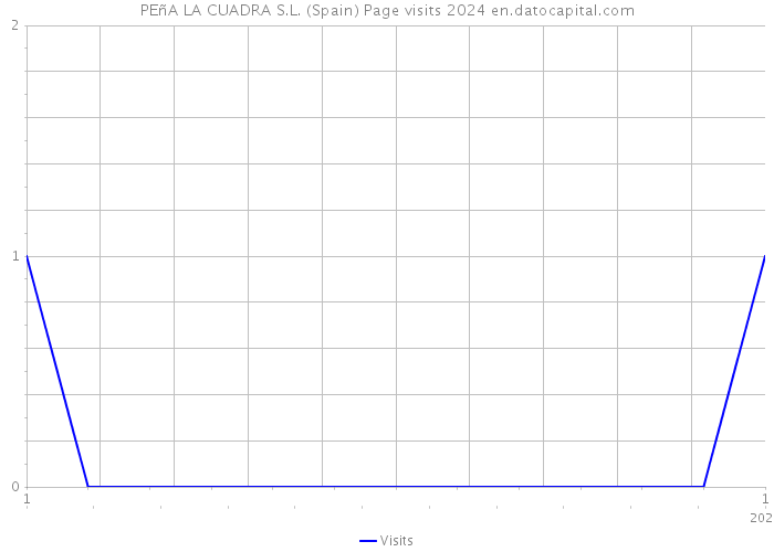 PEñA LA CUADRA S.L. (Spain) Page visits 2024 