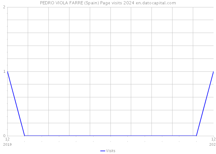 PEDRO VIOLA FARRE (Spain) Page visits 2024 