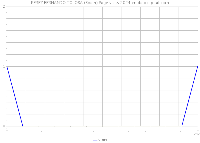 PEREZ FERNANDO TOLOSA (Spain) Page visits 2024 