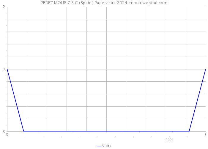 PEREZ MOURIZ S C (Spain) Page visits 2024 