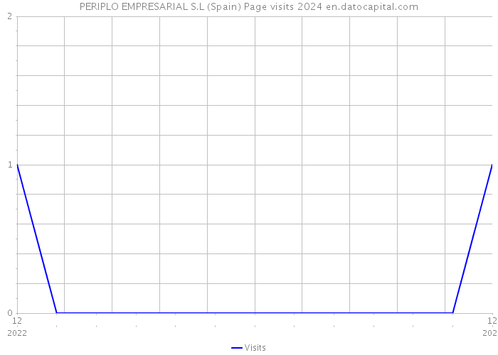 PERIPLO EMPRESARIAL S.L (Spain) Page visits 2024 