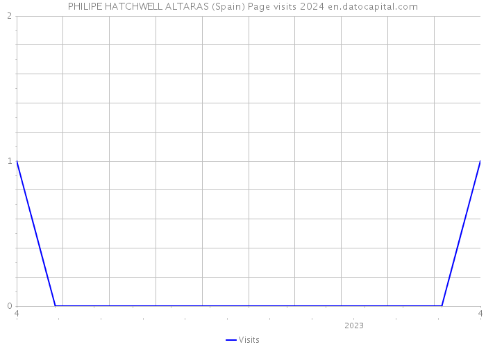 PHILIPE HATCHWELL ALTARAS (Spain) Page visits 2024 