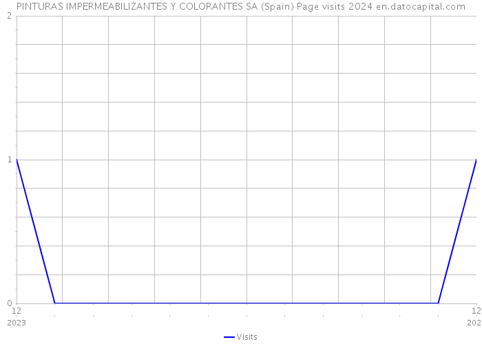 PINTURAS IMPERMEABILIZANTES Y COLORANTES SA (Spain) Page visits 2024 