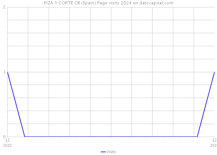 PIZA Y CORTE CB (Spain) Page visits 2024 