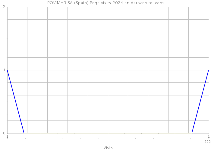 POVIMAR SA (Spain) Page visits 2024 