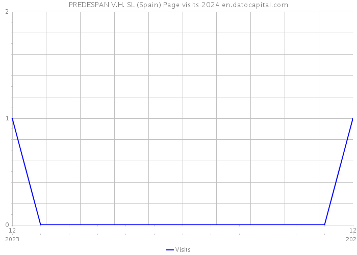 PREDESPAN V.H. SL (Spain) Page visits 2024 