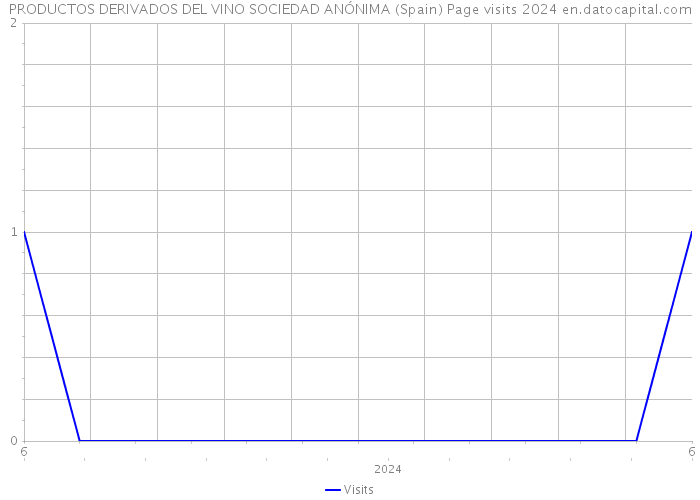 PRODUCTOS DERIVADOS DEL VINO SOCIEDAD ANÓNIMA (Spain) Page visits 2024 