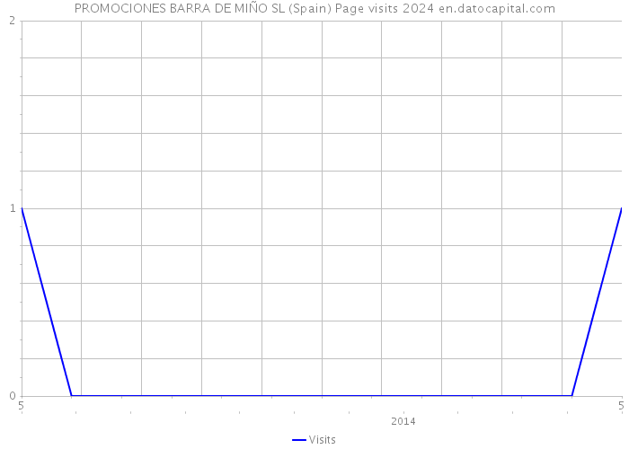 PROMOCIONES BARRA DE MIÑO SL (Spain) Page visits 2024 