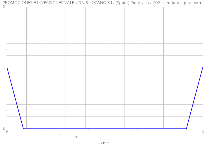 PROMOCIONES E INVERSIONES VALENCIA & LOZANO S.L. (Spain) Page visits 2024 