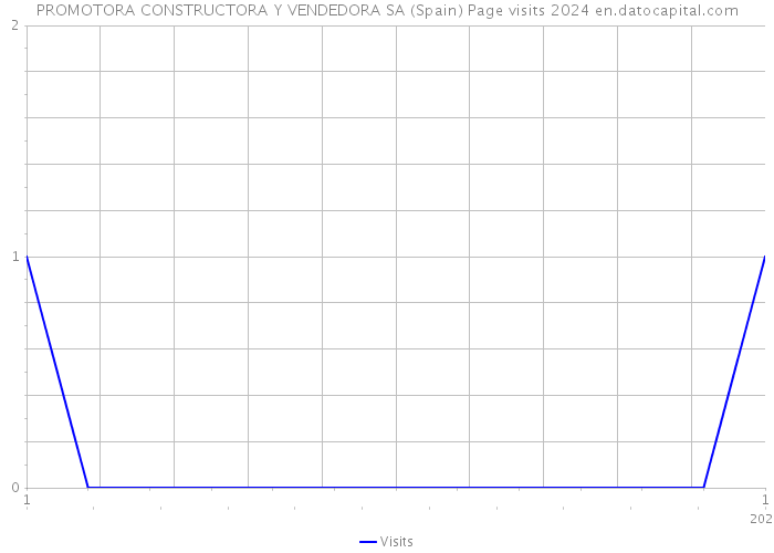 PROMOTORA CONSTRUCTORA Y VENDEDORA SA (Spain) Page visits 2024 