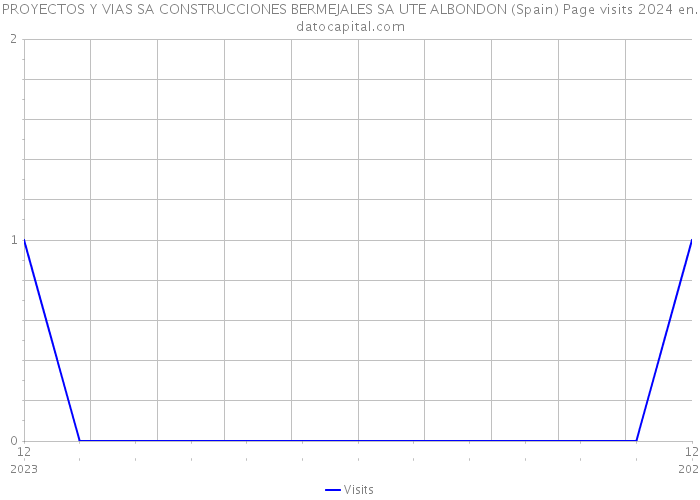 PROYECTOS Y VIAS SA CONSTRUCCIONES BERMEJALES SA UTE ALBONDON (Spain) Page visits 2024 