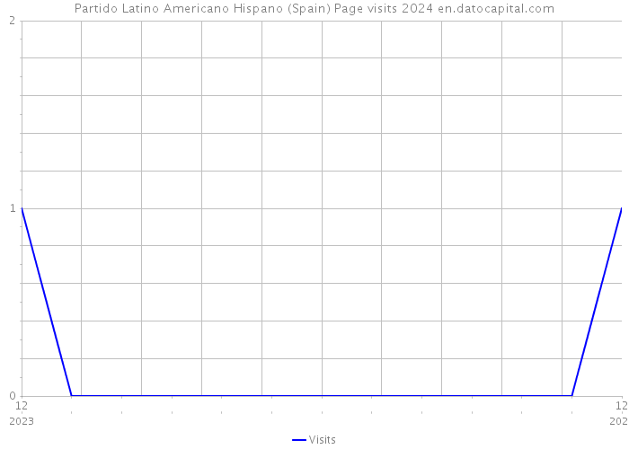 Partido Latino Americano Hispano (Spain) Page visits 2024 