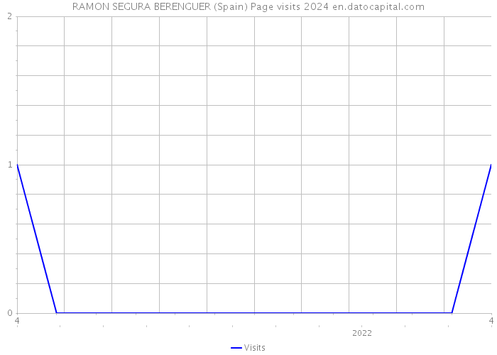 RAMON SEGURA BERENGUER (Spain) Page visits 2024 