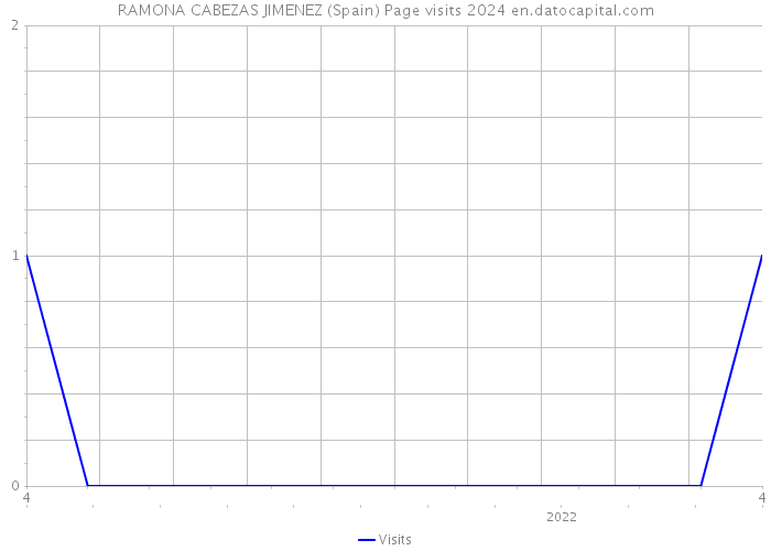 RAMONA CABEZAS JIMENEZ (Spain) Page visits 2024 