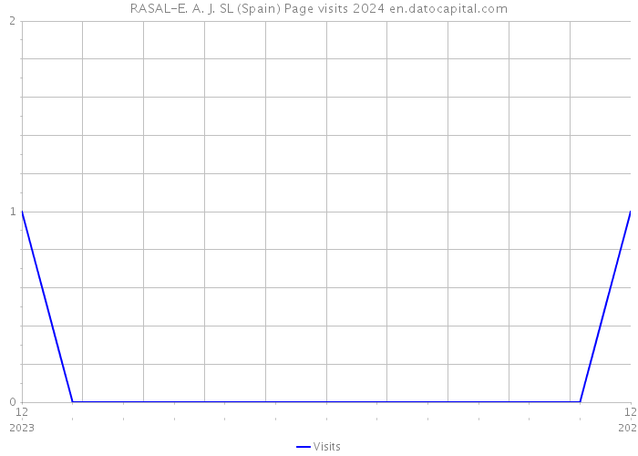 RASAL-E. A. J. SL (Spain) Page visits 2024 