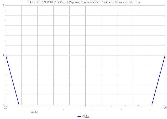RAUL FERRER BERTOMEU (Spain) Page visits 2024 