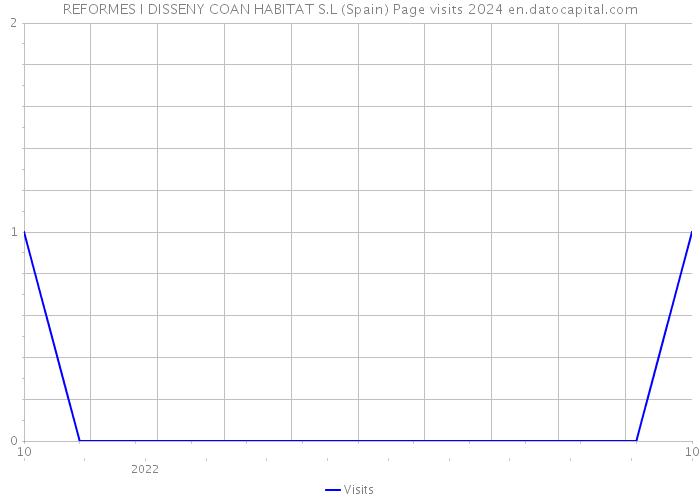 REFORMES I DISSENY COAN HABITAT S.L (Spain) Page visits 2024 