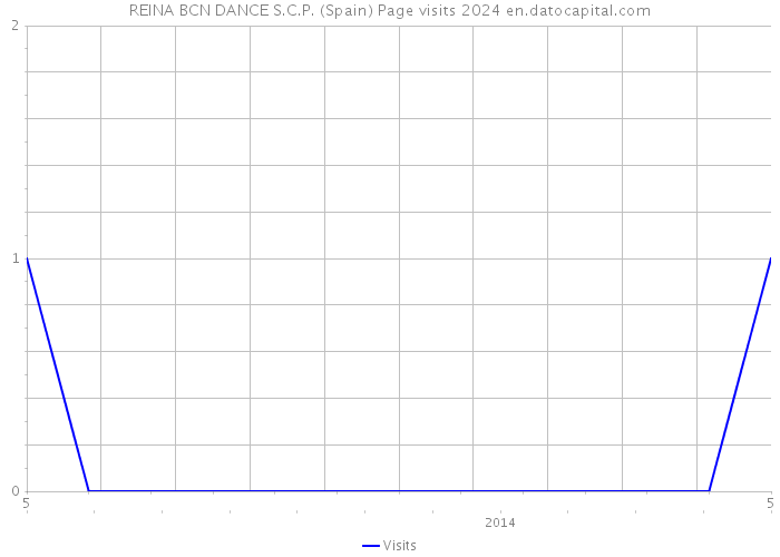 REINA BCN DANCE S.C.P. (Spain) Page visits 2024 