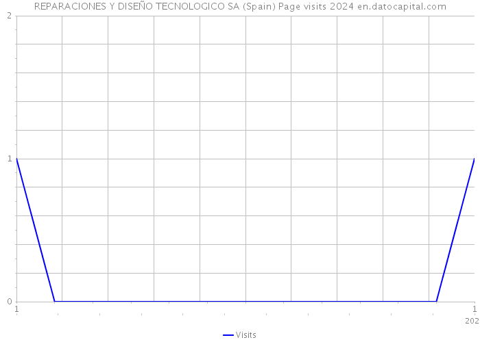 REPARACIONES Y DISEÑO TECNOLOGICO SA (Spain) Page visits 2024 