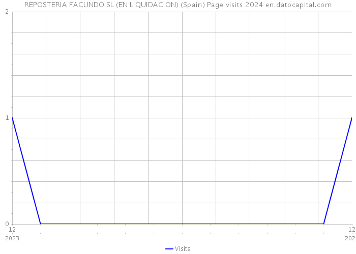 REPOSTERIA FACUNDO SL (EN LIQUIDACION) (Spain) Page visits 2024 