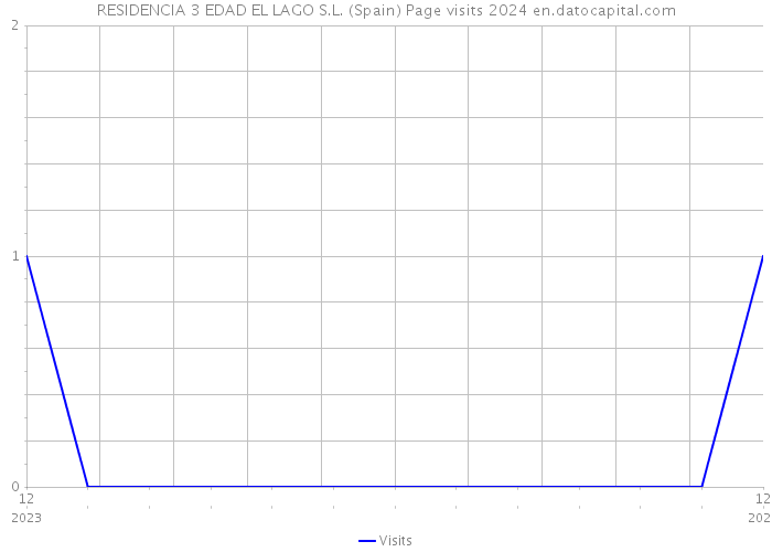 RESIDENCIA 3 EDAD EL LAGO S.L. (Spain) Page visits 2024 