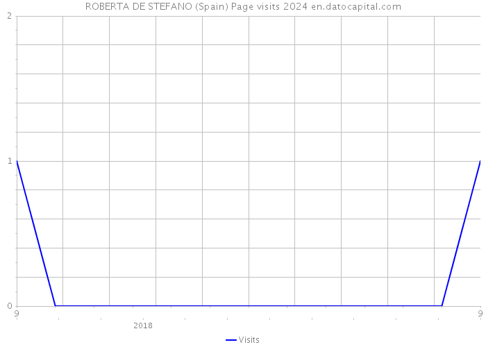 ROBERTA DE STEFANO (Spain) Page visits 2024 