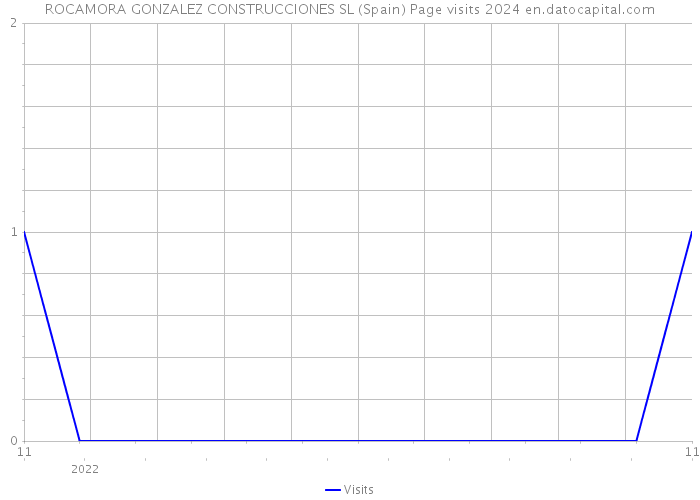 ROCAMORA GONZALEZ CONSTRUCCIONES SL (Spain) Page visits 2024 