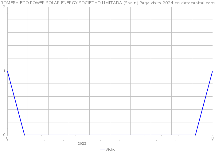 ROMERA ECO POWER SOLAR ENERGY SOCIEDAD LIMITADA (Spain) Page visits 2024 