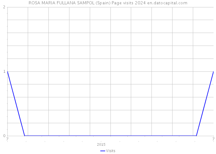 ROSA MARIA FULLANA SAMPOL (Spain) Page visits 2024 