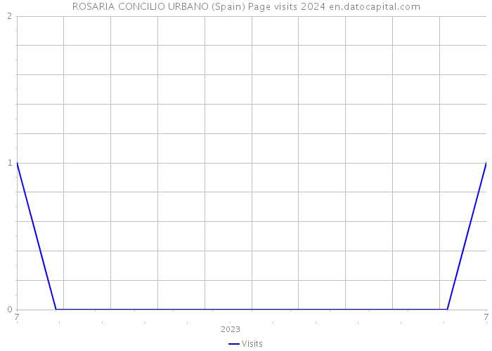 ROSARIA CONCILIO URBANO (Spain) Page visits 2024 