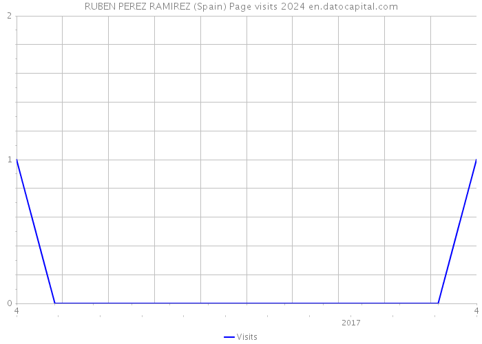 RUBEN PEREZ RAMIREZ (Spain) Page visits 2024 