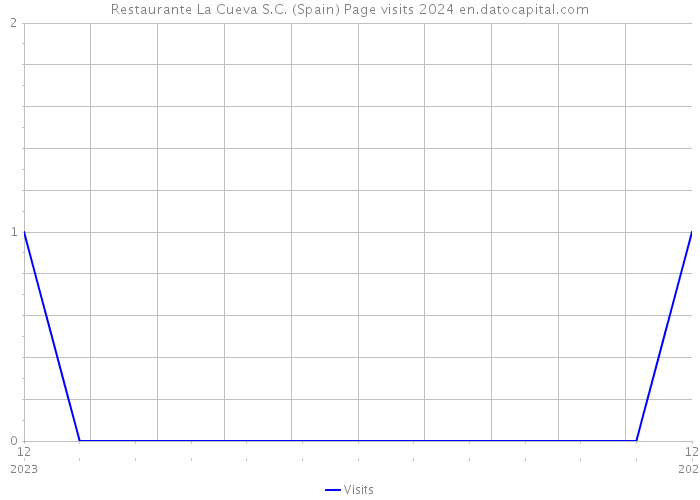 Restaurante La Cueva S.C. (Spain) Page visits 2024 