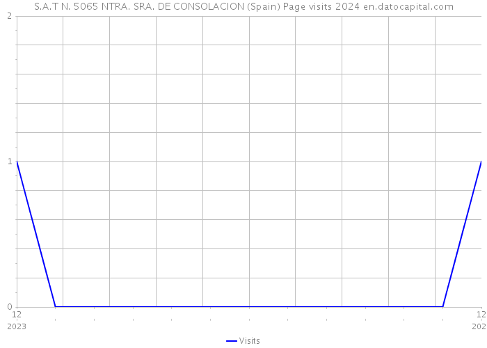 S.A.T N. 5065 NTRA. SRA. DE CONSOLACION (Spain) Page visits 2024 