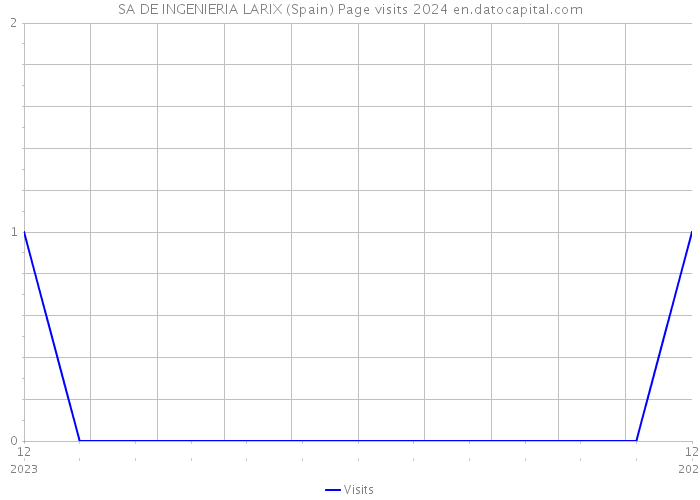 SA DE INGENIERIA LARIX (Spain) Page visits 2024 