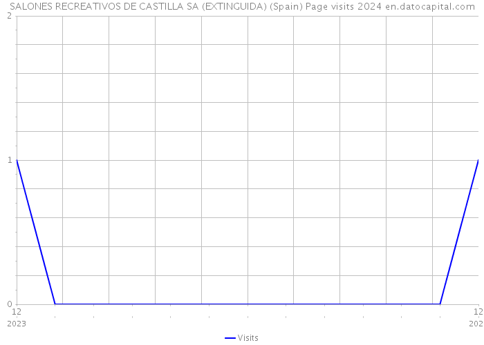 SALONES RECREATIVOS DE CASTILLA SA (EXTINGUIDA) (Spain) Page visits 2024 