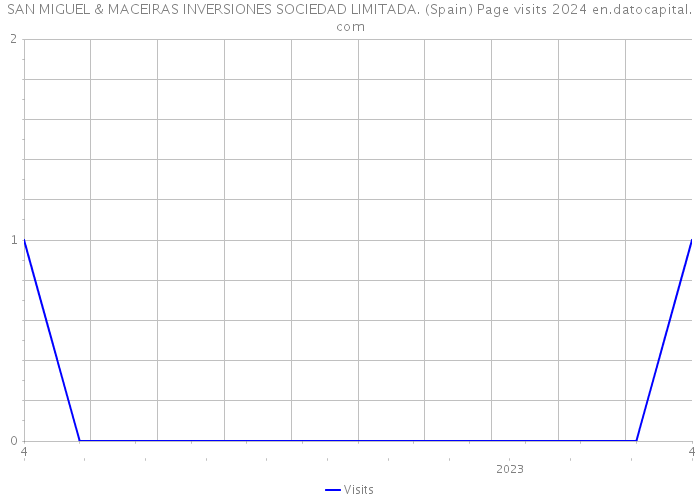 SAN MIGUEL & MACEIRAS INVERSIONES SOCIEDAD LIMITADA. (Spain) Page visits 2024 