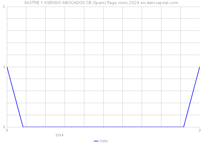 SASTRE Y ASENSIO ABOGADOS CB (Spain) Page visits 2024 