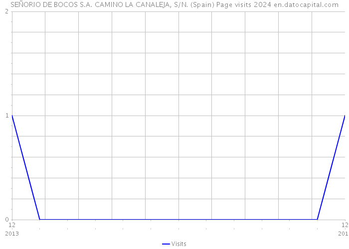 SEÑORIO DE BOCOS S.A. CAMINO LA CANALEJA, S/N. (Spain) Page visits 2024 