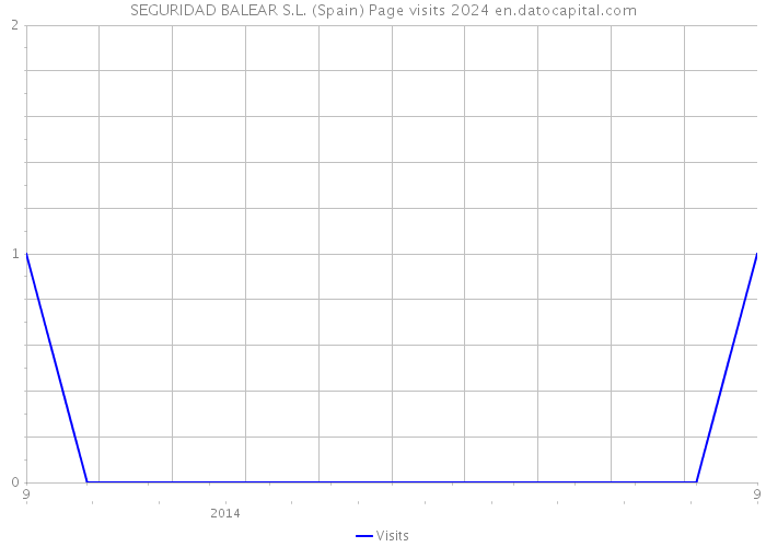 SEGURIDAD BALEAR S.L. (Spain) Page visits 2024 