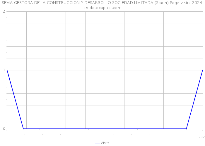 SEMA GESTORA DE LA CONSTRUCCION Y DESARROLLO SOCIEDAD LIMITADA (Spain) Page visits 2024 