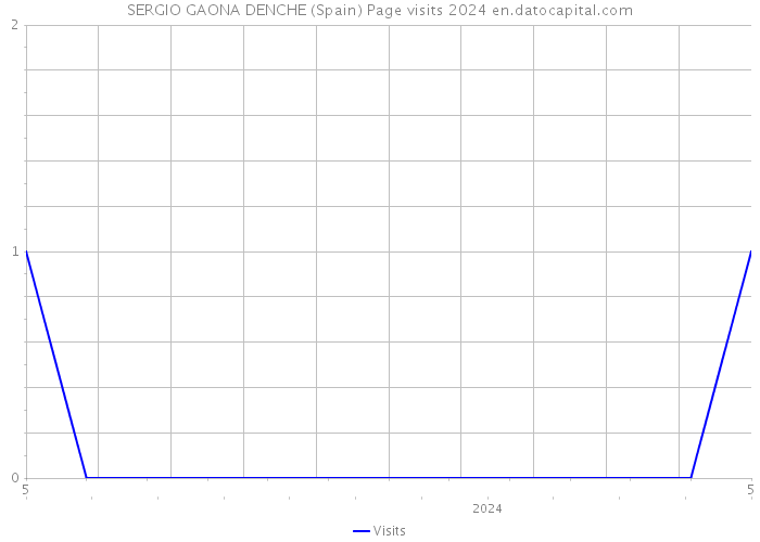 SERGIO GAONA DENCHE (Spain) Page visits 2024 