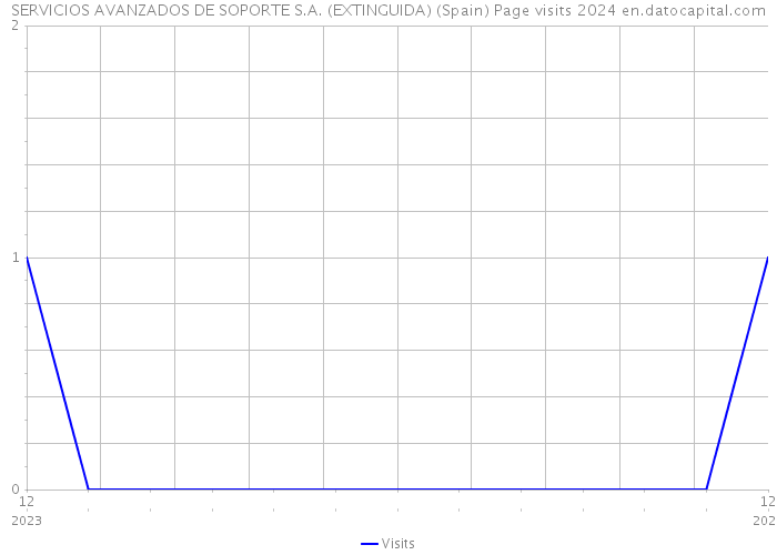 SERVICIOS AVANZADOS DE SOPORTE S.A. (EXTINGUIDA) (Spain) Page visits 2024 