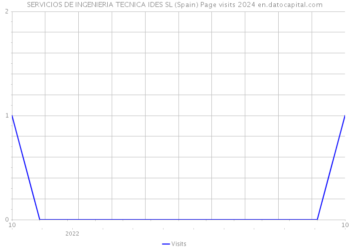 SERVICIOS DE INGENIERIA TECNICA IDES SL (Spain) Page visits 2024 