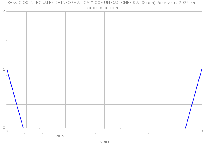 SERVICIOS INTEGRALES DE INFORMATICA Y COMUNICACIONES S.A. (Spain) Page visits 2024 