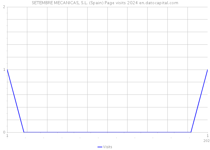 SETEMBRE MECANICAS, S.L. (Spain) Page visits 2024 